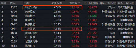 相信光！“易中天”创新高，创业板人工智能ETF量价齐飞！港股芯片火热，159131再爆天量！
