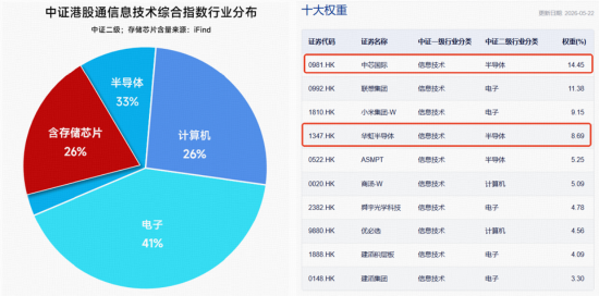 相信光！“易中天”创新高，创业板人工智能ETF量价齐飞！港股芯片火热，159131再爆天量！