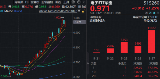 相信光！“易中天”创新高，创业板人工智能ETF量价齐飞！港股芯片火热，159131再爆天量！
