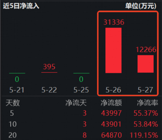 港股“脊梁”!持续碾压恒科!“硬科技”港股通信息技术ETF华宝(159131)V型反转涨2.18%,日成交27亿元