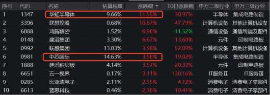 港股“脊梁”!持续碾压恒科!“硬科技”港股通信息技术ETF华宝(159131)V型反转涨2.18%,日成交27亿元