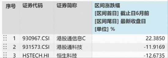 港股“脊梁”!持续碾压恒科!“硬科技”港股通信息技术ETF华宝(159131)V型反转涨2.18%,日成交27亿元