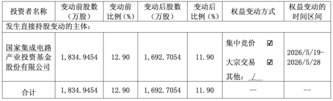 多只半导体股，遭大基金减持