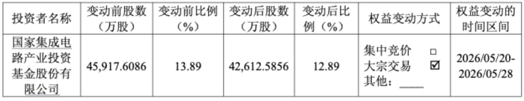 多只半导体股，遭大基金减持