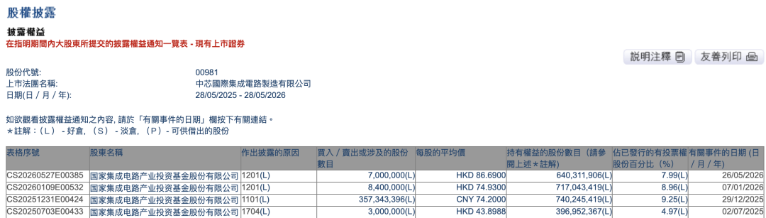 多只半导体股，遭大基金减持
