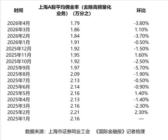 佣金跌破万分之1.8!券商靠什么赚钱?