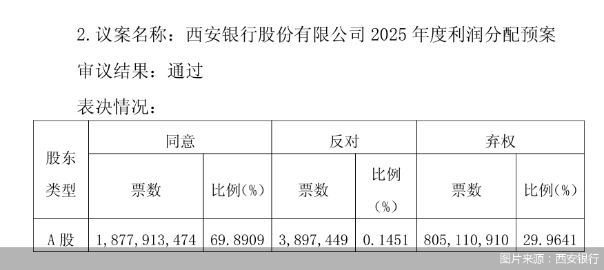 近30%弃权!西安银行分红预案遇冷,股东“沉默抗议”根源在哪