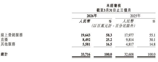 快手一季度净利跌26%:可灵是增长引擎,也是利润“杀手”