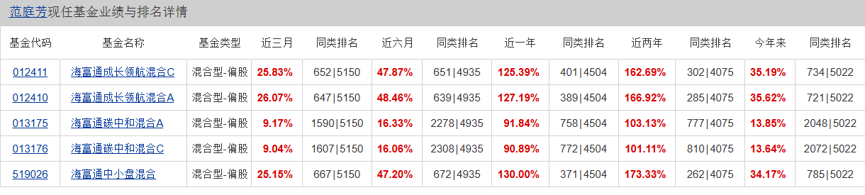 那个爱在“易中天”上做短差的成长猛将，又接“新基金”了