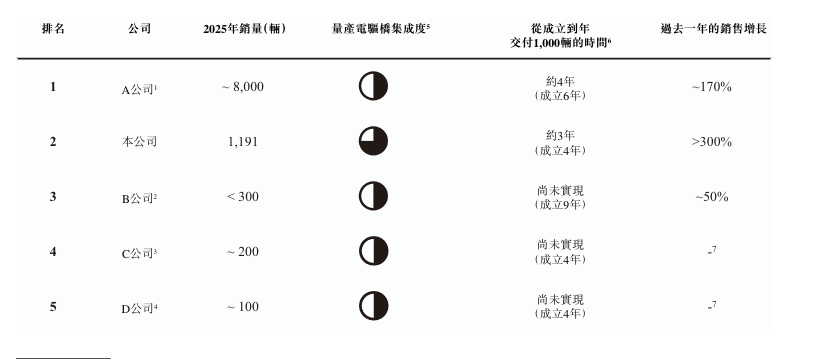 零一汽车递表港交所 聚焦新能源重卡及无人重卡解决方案