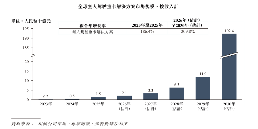 零一汽车递表港交所 聚焦新能源重卡及无人重卡解决方案