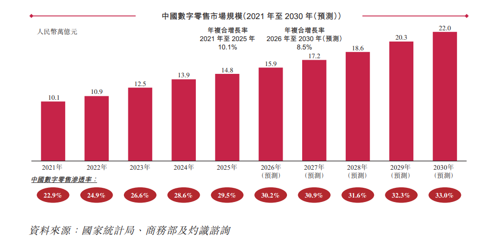 凯诘电商递表港交所 为中国第五大数字零售解决方案提供商