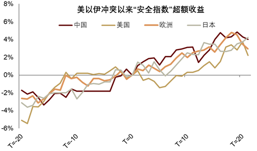 中金|安全溢价:中国资产新一级推进器