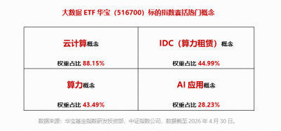 美股AI应用大爆发！Meta开启“付费时代”！华宝基金大数据ETF（516700）早盘上探1.8%，近3日连续吸金！