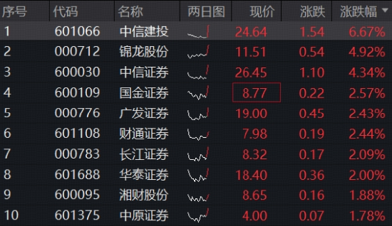 中信证券获大股东160亿元增资,券商股异动,顶流券商ETF华宝(512000)涨超2%,单日“暴力”吸金3.85亿元