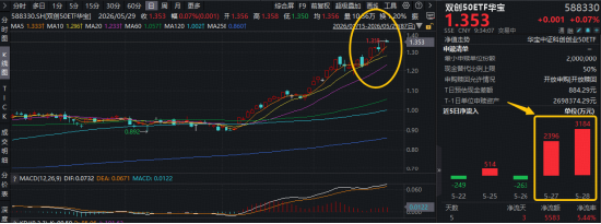 标的指数1年暴涨152%!光模块+半导体全都有的——双创50ETF华宝(588330)续创历史新高,近2日吸金5580万元