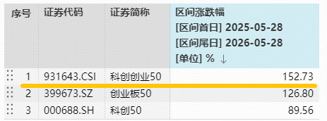 标的指数1年暴涨152%!光模块+半导体全都有的——双创50ETF华宝(588330)续创历史新高,近2日吸金5580万元