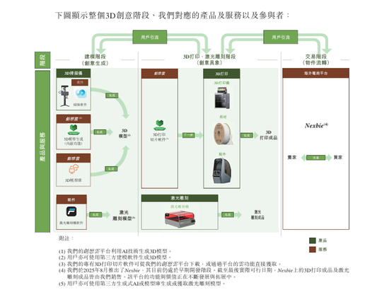 创想三维在港交所上市:首日大涨逾80%市值近90亿,全球消费级3D打印第一股