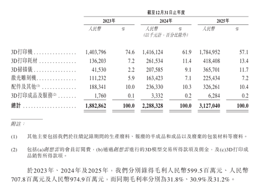 创想三维在港交所上市:首日大涨逾80%市值近90亿,全球消费级3D打印第一股