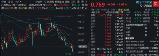 探底回升！百亿银行ETF华宝（512800）涨逾1%，行情波动加大，银行有望受益于风格再平衡