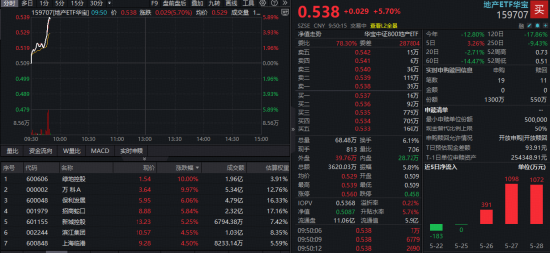 绝地反击!万科A涨停,全市场唯一地产ETF(159707)暴力拉升近6%领涨全市场!