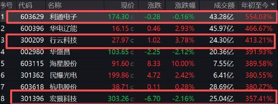 7倍牛股利通电子隐秘的角落？部分租金套利疑似无法覆盖最高融资利率 算力规模是否与资产匹配