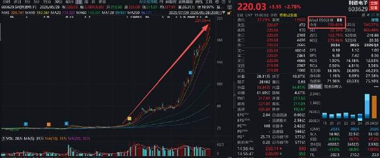 7倍牛股利通电子隐秘的角落？部分租金套利疑似无法覆盖最高融资利率 算力规模是否与资产匹配