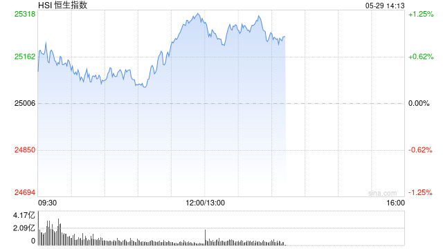 港股午评:恒指涨1.11% 科指涨1.66% 科网股、内房股普涨 芯片股集体回调 联想大涨逾23% 碧桂园涨超19%