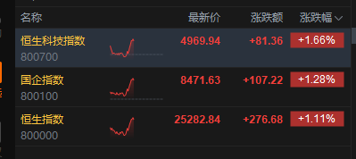 港股午评:恒指涨1.11% 科指涨1.66% 科网股、内房股普涨 芯片股集体回调 联想大涨逾23% 碧桂园涨超19%