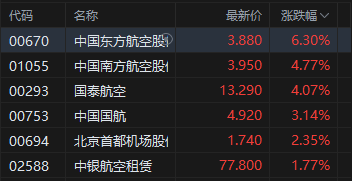 港股午评:恒指涨1.11% 科指涨1.66% 科网股、内房股普涨 芯片股集体回调 联想大涨逾23% 碧桂园涨超19%
