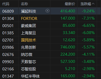 港股午评:恒指涨1.11% 科指涨1.66% 科网股、内房股普涨 芯片股集体回调 联想大涨逾23% 碧桂园涨超19%