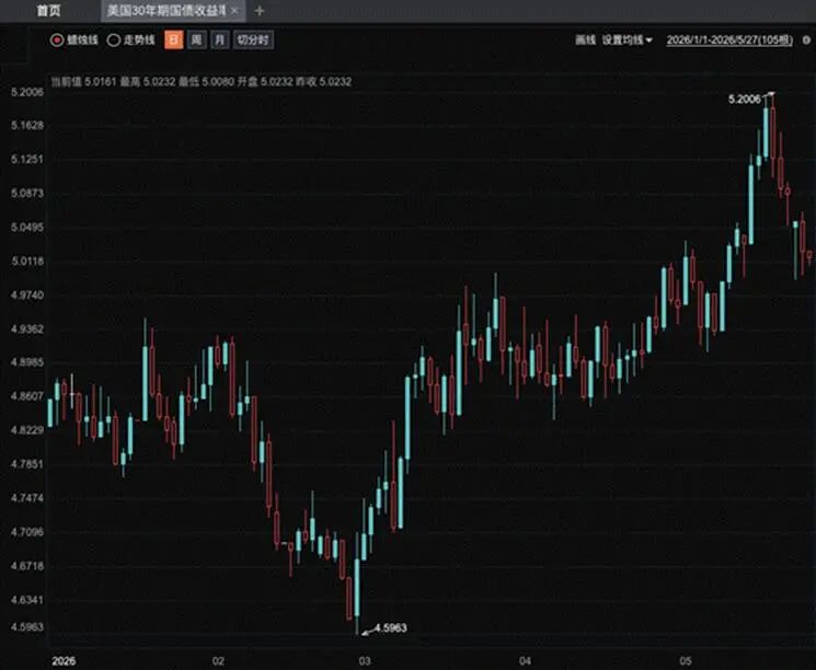 突破5.20%！国债收益率大幅上行，美联储换帅迎大考