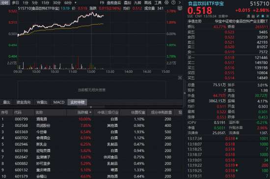 白酒龙头一路狂飙，华宝基金食品饮料ETF（515710）盘中涨超3%！45亿主力资金加码，拐点来了？