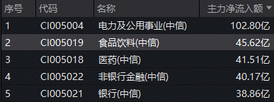白酒龙头一路狂飙，华宝基金食品饮料ETF（515710）盘中涨超3%！45亿主力资金加码，拐点来了？