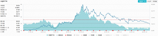 白酒龙头一路狂飙，华宝基金食品饮料ETF（515710）盘中涨超3%！45亿主力资金加码，拐点来了？