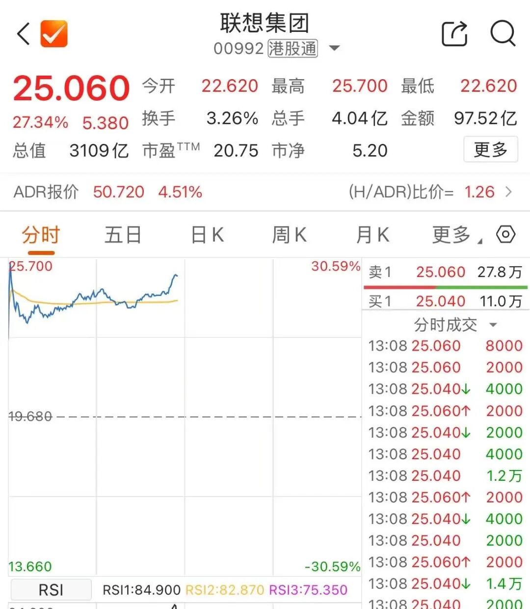 突然飙涨30%，谁“带飞”了联想？