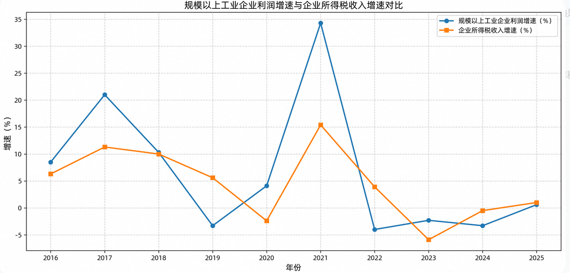 为何前4月工业利润大涨而企业所得税收入下滑？