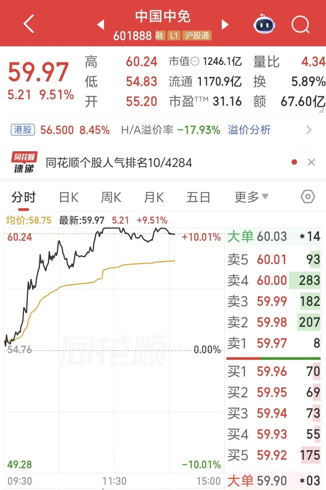 “我还没上车啊!”千亿龙头,午后炸板