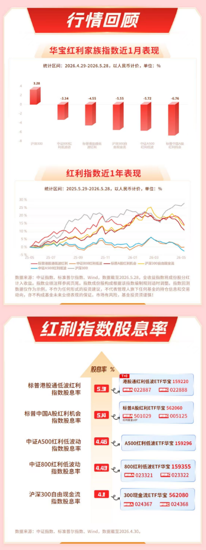 华宝基金红利情报局：银行与煤炭股息性价比提升