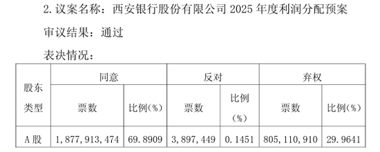西安银行、苏农银行分红方案遭股东不满 获大比例反对和弃权票