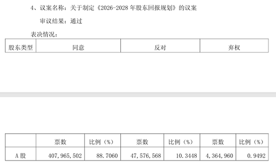 西安银行、苏农银行分红方案遭股东不满 获大比例反对和弃权票