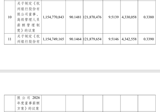 西安银行、苏农银行分红方案遭股东不满 获大比例反对和弃权票