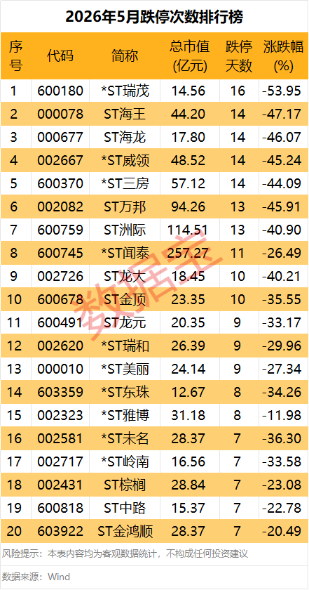 上月“牛王”变“熊王”，688227，融资客大撤离！