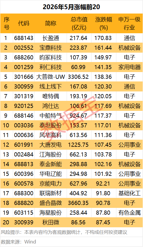 上月“牛王”变“熊王”，688227，融资客大撤离！