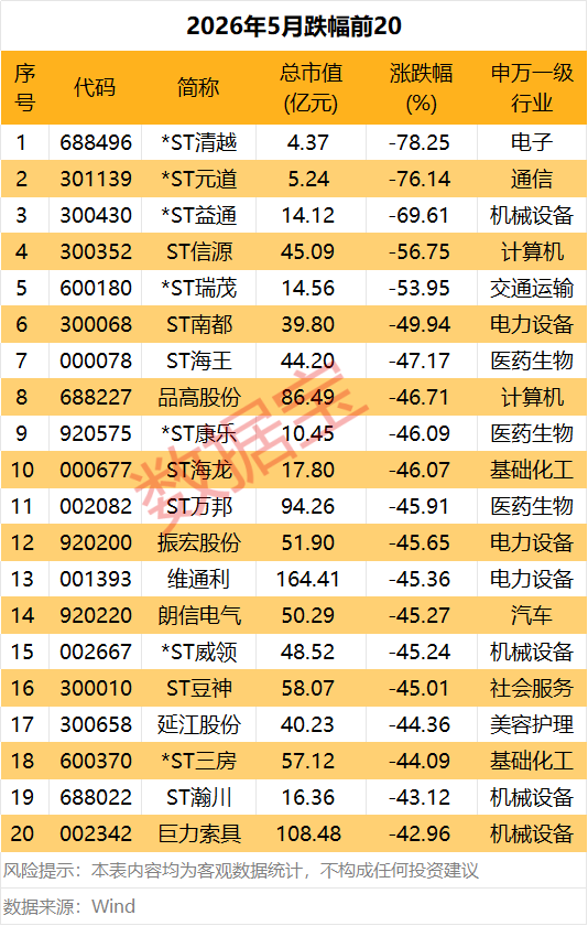 上月“牛王”变“熊王”，688227，融资客大撤离！