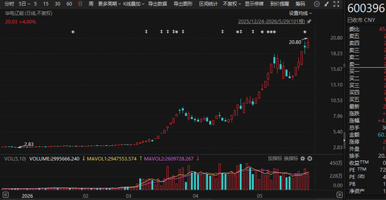 600396,年内大涨超602%!多股涨幅翻倍,电力股集体异动