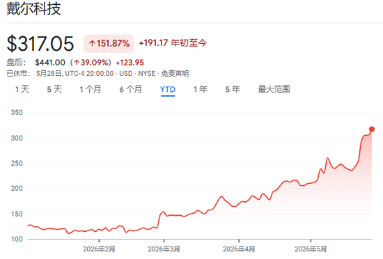 从英特尔、美光、到戴尔--“白宫股神”名不虚传,“先买再吹”屡试不爽