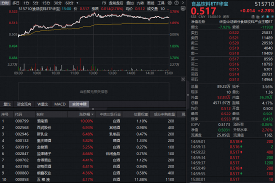 吃喝板块久违爆发,华宝基金食品饮料ETF(515710)上探3.78%!主力41亿加码,反攻号角吹响?