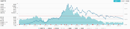 吃喝板块久违爆发,华宝基金食品饮料ETF(515710)上探3.78%!主力41亿加码,反攻号角吹响?