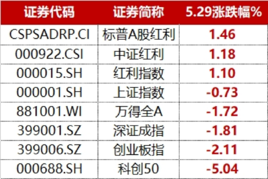 科技整固,增配红利?标普A股红利ETF华宝(562060)逆市上涨1.79%,领涨红利赛道